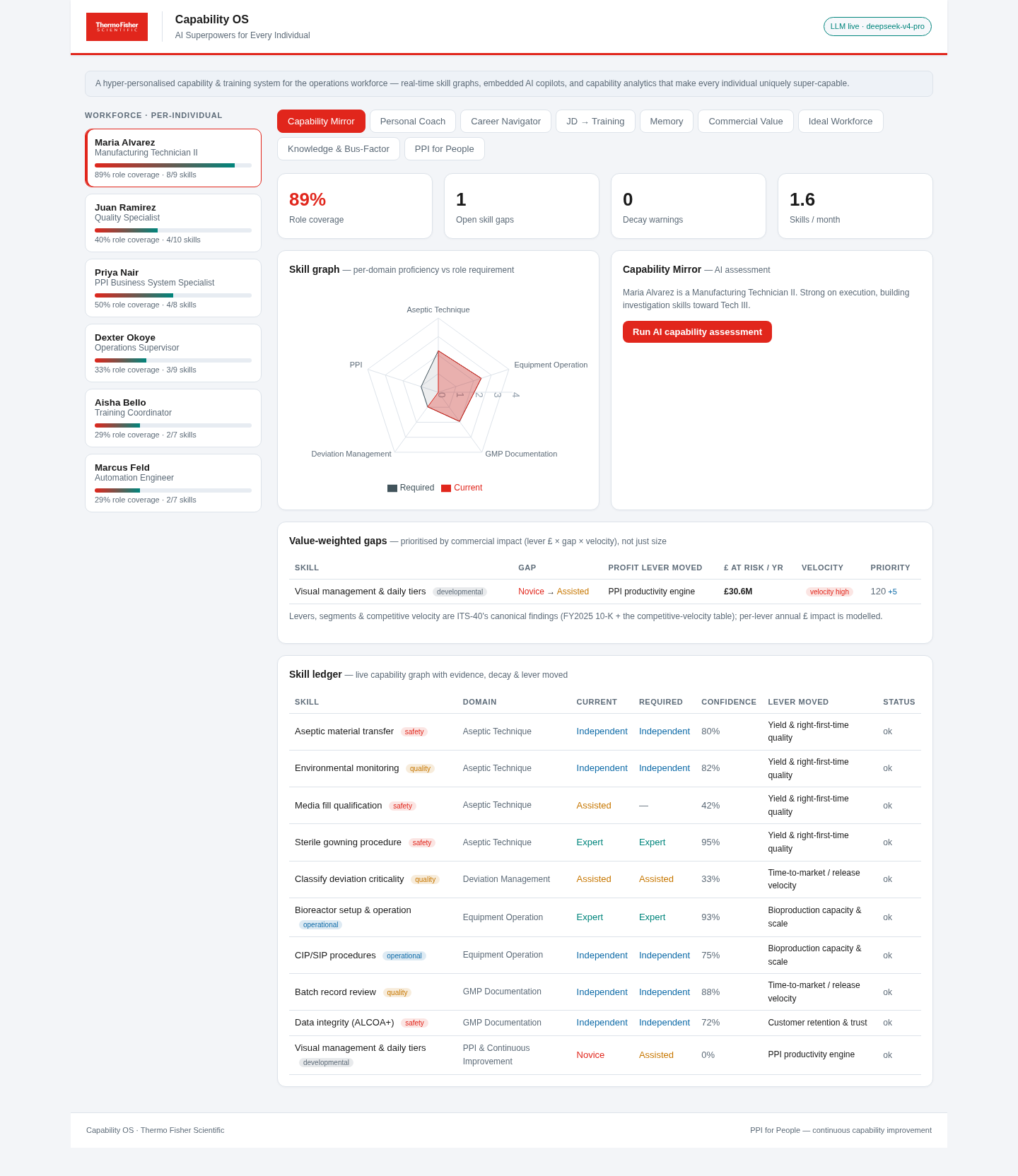 The live SMART dashboard: a workforce rail of six people, a per-person skill graph radar, the Capability Mirror, value-weighted gaps and a full skill ledger.